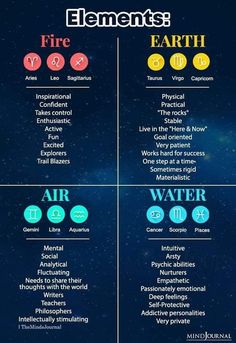 four elements of the earth and their names, including water, air, and fire