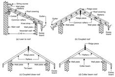 three different types of roofing materials and their corresponding features are shown in this diagram