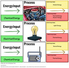 an energy diagram shows the different types of electrical devices and how they are used to power them