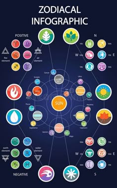 the zodiac infographic chart with all different symbols and their corresponding names on it
