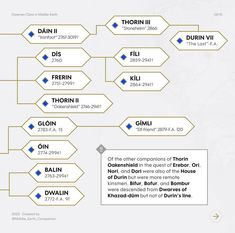 a family tree with blue and white arrows