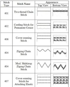 the different types of stitching patterns and their corresponding names are shown in this diagram