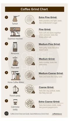 coffee grind chart with instructions for different types of coffees and how to use them