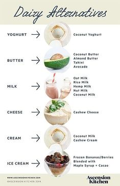 Yogurt Alternatives, Healthy Dairy Options For Breakfast, Dairy Products For Breakfast Ideas, Vegan Diet Yogurt Options, Low Lactose Yogurt Alternatives, Non-dairy Milk Guide For Recipes, Dairy Free Food Swaps, Dairy Swaps, Yogurt Alternatives Dairy Free