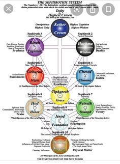 Hermetic Kabbalah, Kabbalah Elements, Kabbalah And Tarot, Kabbalah Trinity, Kabbalah Spiritual Structure, Exploring Kabbalah Astrology, Kabbalah Spiritual Diagram, Four Worlds Kabbalah, Kabbalah Diagram With Text