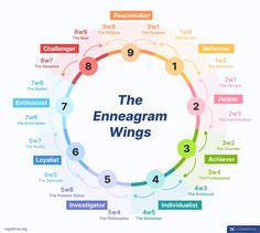 Google Image Result for https://cognitivus.org/static/img/blog/post/enneagram-wings-explained/enneagram-chart-with-wings.webp Enneagram Personality Chart, Wings Enneagram, Enneagram Chart, Enneagram Wheel, Enneagram Type 1 Wings Chart, Enneagram Type 1 Wing 2 And 9, Understanding Enneagram Wings, Enneagram 9 With 8 Wing, Enneagram One Wing Two