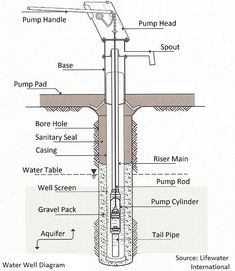 an image of a diagram of a water pump with instructions on how to use it