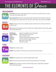 Dance Skills Checklist, Modern Dance Vocabulary, Dance Classification Study Guide, Dance Terminology Worksheet, Elements Of Dance Chart, Learning Dance Terms, Dance Terminology Guide, Ballet Dance Moves Names, Dance Science Study Guide