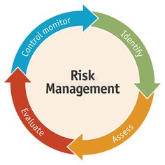 a circular diagram with the words risk management in different colors and arrows around it royalty illustration
