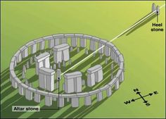 the diagram shows an arrangement of structures that are similar to each other, including stonehenge