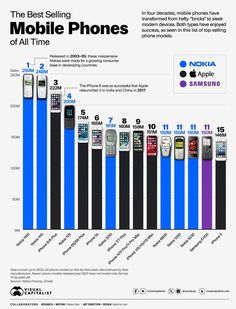 the best selling mobile phones of all time infographical chart by cellphone com