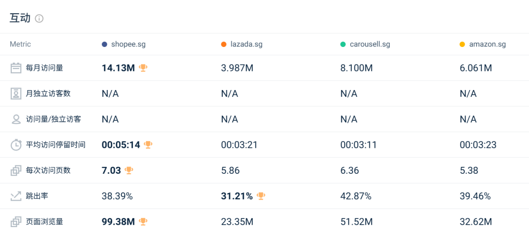 两大巨头惨遭对手挤压，流量最高下滑超13%！6月东南亚电商平台最新数据出炉~