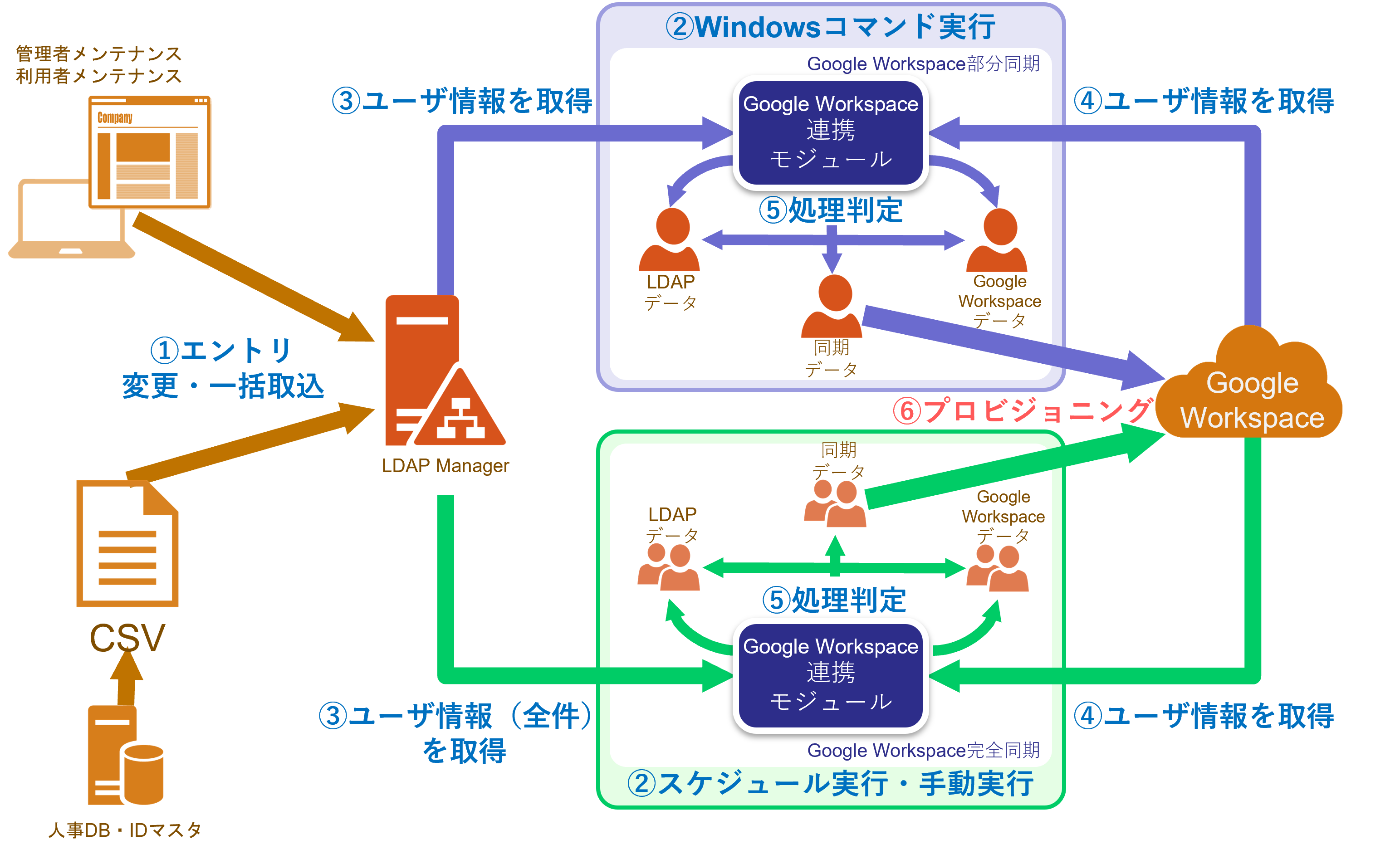 Google Workspace(G Suite)連携モジュール