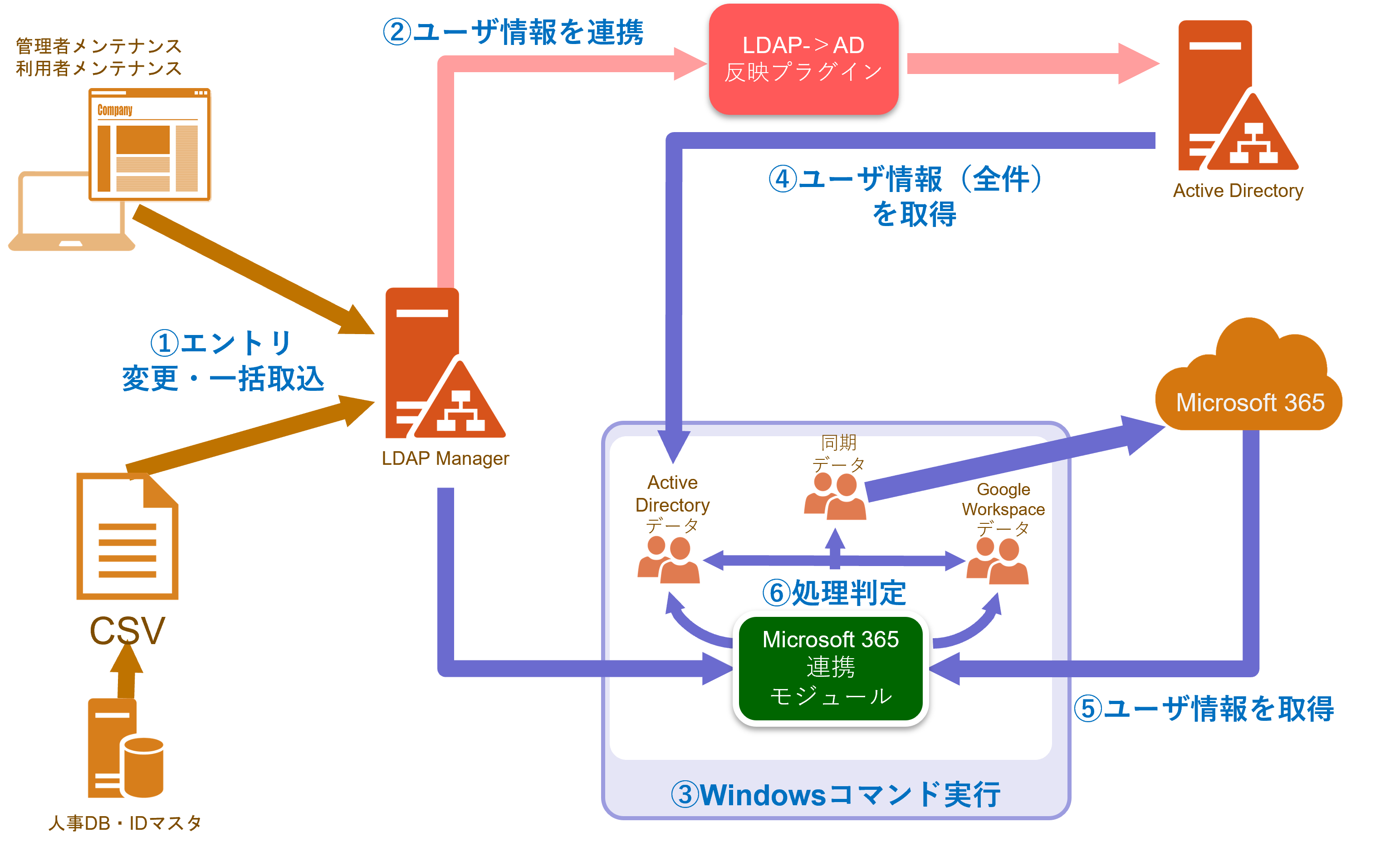 Microsoft 365(Office 365)連携モジュール