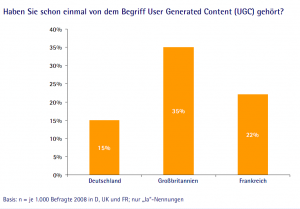 Wer kennt User Generated Content?