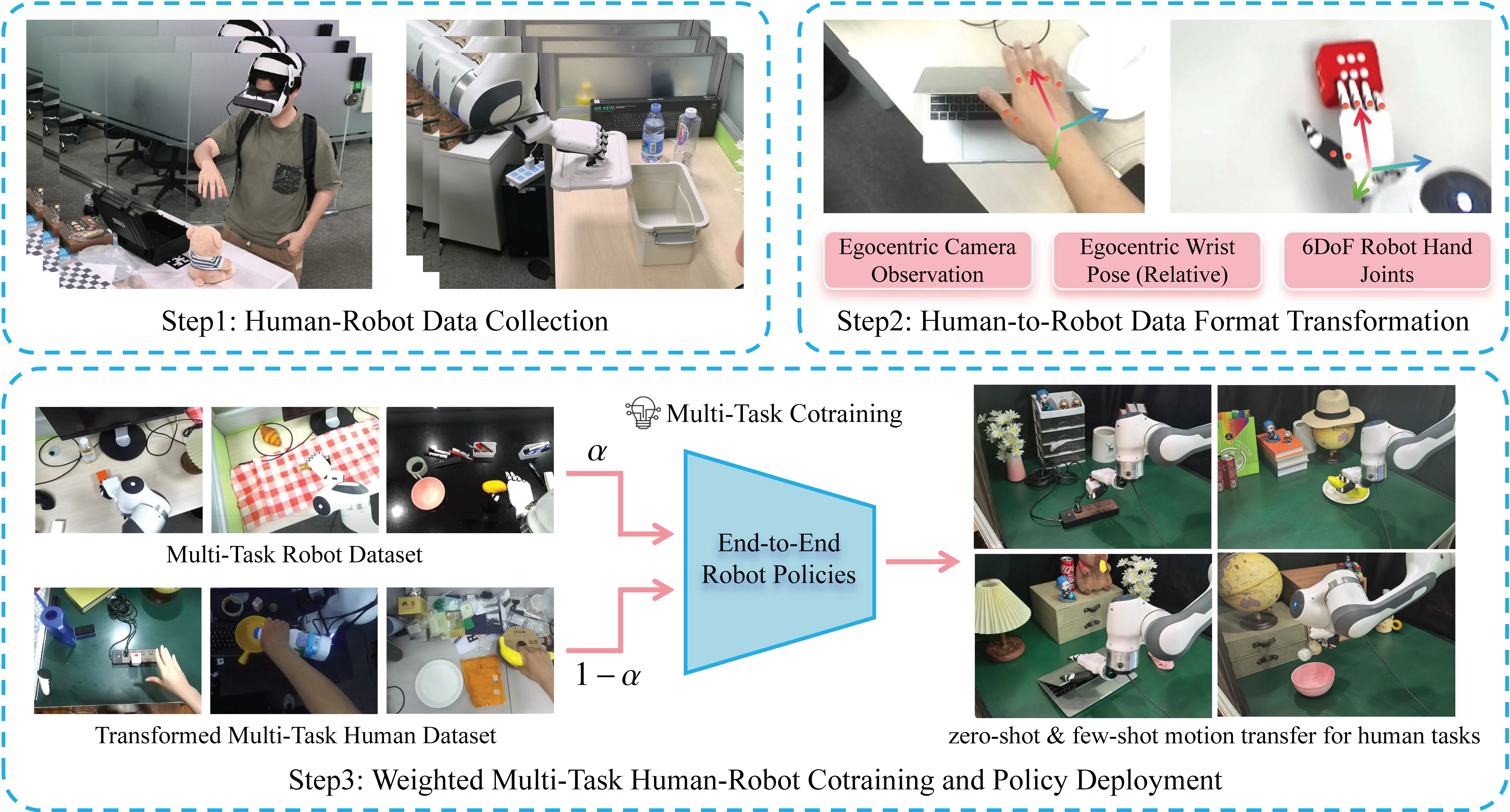MotionTrans pipeline from VR human data to deployable robot policies