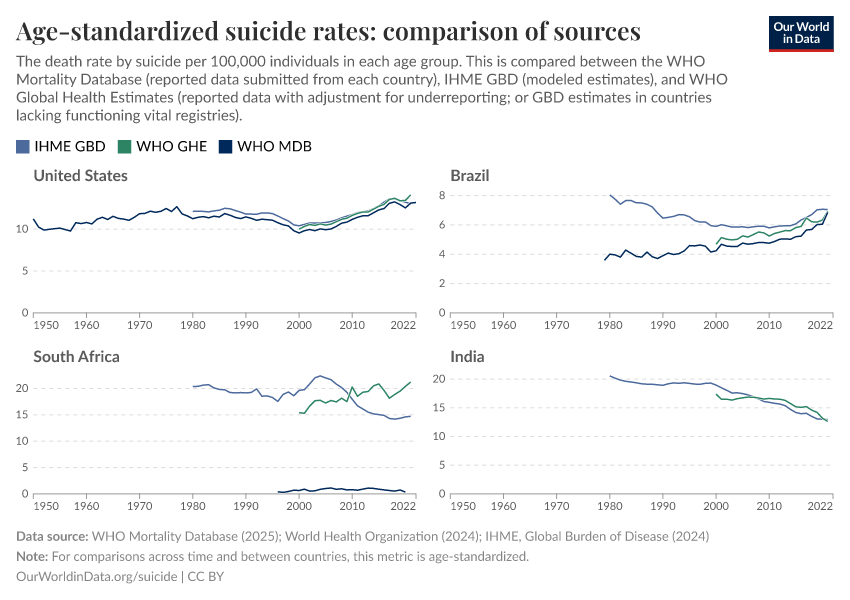 A thumbnail of the "Age-standardized suicide rates: comparison of sources" chart