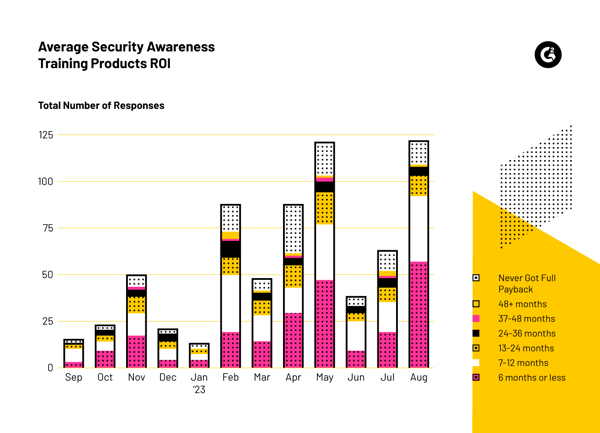 Bar chart that displays the average time to ROI for Security Awareness Training Software based on G2 reviews.