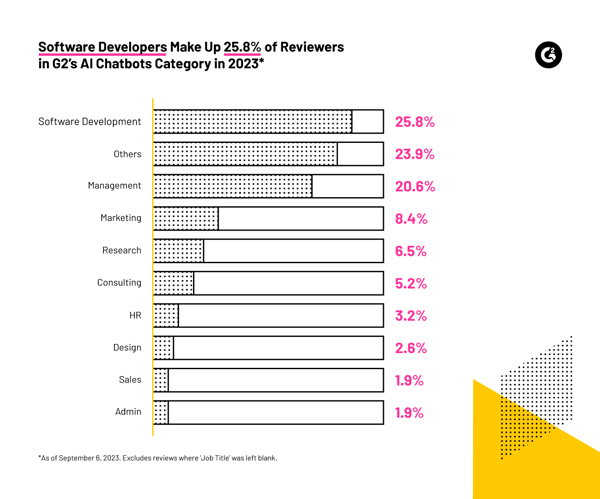 A bar chart highlighting the most popular job titles reviewing AI Chatbots on G2.