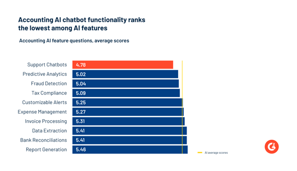 The graph shows how users have marked support chatbot functionality the lowest compared to the other AI accounting features.
