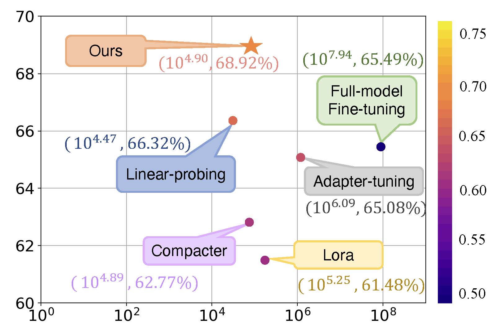 Efficient Model Adaptation