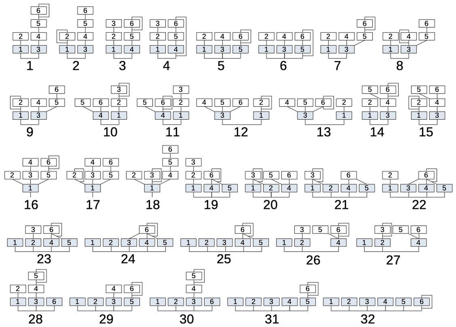 The 32 algorithms of the DX7 synthesizer. The 32 algorithms of the DX7 synthesizer.